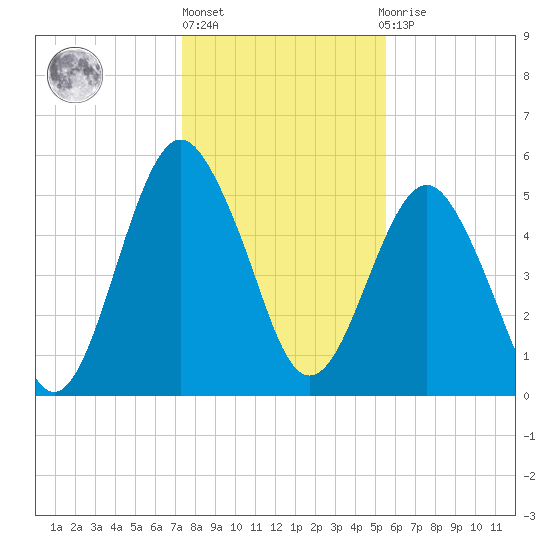 Hunting Island Bridge tide chart for Friday, January 6, 2023
