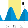 Hunting Island Bridge tide chart for Monday, January 9, 2023
