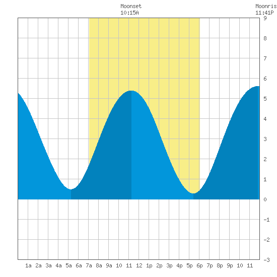 Hunting Island Bridge tide chart for Saturday, February 11, 2023