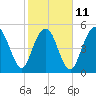 Hunting Island Bridge tide chart for Saturday, February 11, 2023