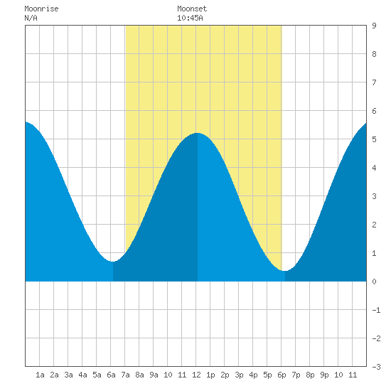 Hunting Island Bridge tide chart for Sunday, February 12, 2023