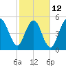 Hunting Island Bridge tide chart for Sunday, February 12, 2023