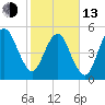 Hunting Island Bridge tide chart for Monday, February 13, 2023