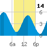 Hunting Island Bridge tide chart for Tuesday, February 14, 2023