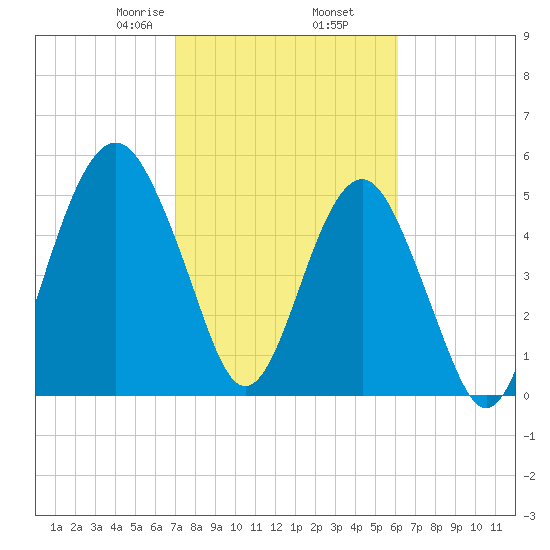 Hunting Island Bridge tide chart for Thursday, February 16, 2023