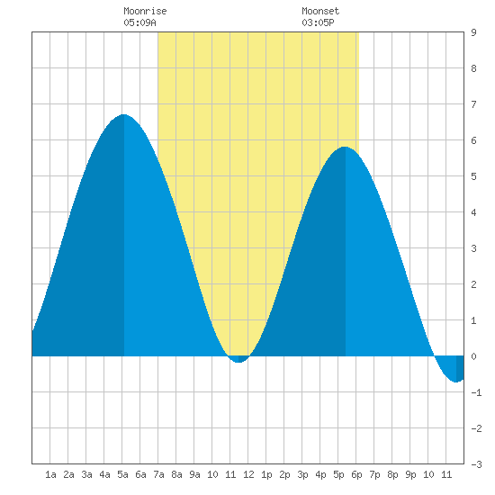 Hunting Island Bridge tide chart for Friday, February 17, 2023