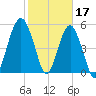 Hunting Island Bridge tide chart for Friday, February 17, 2023