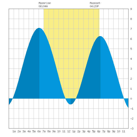 Hunting Island Bridge tide chart for Saturday, February 18, 2023