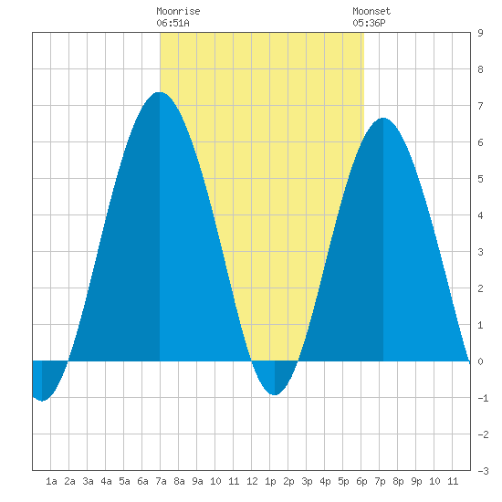 Hunting Island Bridge tide chart for Sunday, February 19, 2023