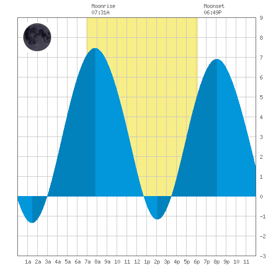 Hunting Island Bridge tide chart for Monday, February 20, 2023