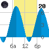 Hunting Island Bridge tide chart for Monday, February 20, 2023