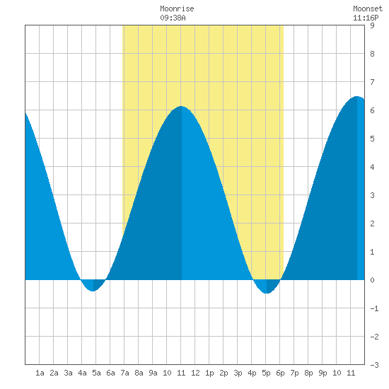 Hunting Island Bridge tide chart for Friday, February 24, 2023