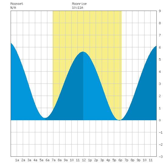 Hunting Island Bridge tide chart for Saturday, February 25, 2023