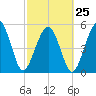 Hunting Island Bridge tide chart for Saturday, February 25, 2023