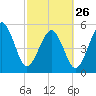 Hunting Island Bridge tide chart for Sunday, February 26, 2023