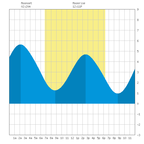 Hunting Island Bridge tide chart for Tuesday, February 28, 2023