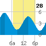 Hunting Island Bridge tide chart for Tuesday, February 28, 2023