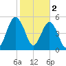 Hunting Island Bridge tide chart for Thursday, February 2, 2023