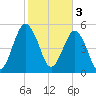 Hunting Island Bridge tide chart for Friday, February 3, 2023