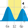 Hunting Island Bridge tide chart for Saturday, February 4, 2023
