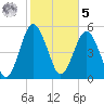 Hunting Island Bridge tide chart for Sunday, February 5, 2023