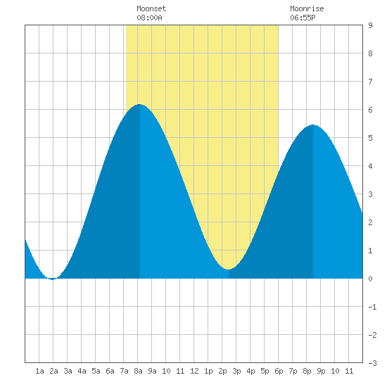 Hunting Island Bridge tide chart for Monday, February 6, 2023