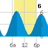 Hunting Island Bridge tide chart for Monday, February 6, 2023