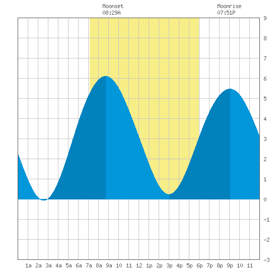 Hunting Island Bridge tide chart for Tuesday, February 7, 2023