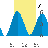 Hunting Island Bridge tide chart for Tuesday, February 7, 2023