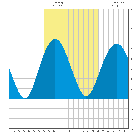 Hunting Island Bridge tide chart for Wednesday, February 8, 2023
