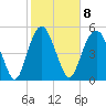Hunting Island Bridge tide chart for Wednesday, February 8, 2023