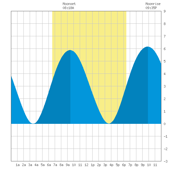 Hunting Island Bridge tide chart for Friday, March 10, 2023