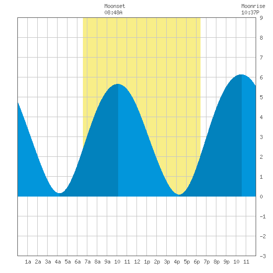Hunting Island Bridge tide chart for Saturday, March 11, 2023