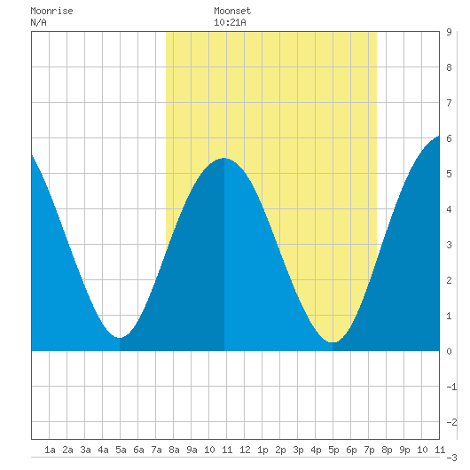 Hunting Island Bridge tide chart for Sunday, March 12, 2023