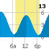 Hunting Island Bridge tide chart for Monday, March 13, 2023