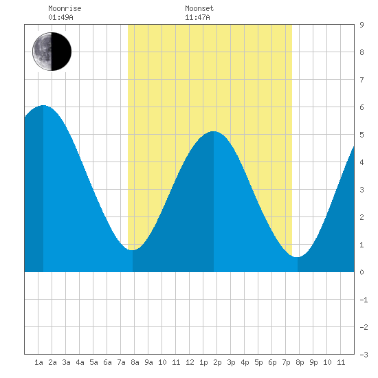 Hunting Island Bridge tide chart for Tuesday, March 14, 2023