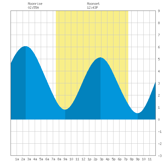 Hunting Island Bridge tide chart for Wednesday, March 15, 2023