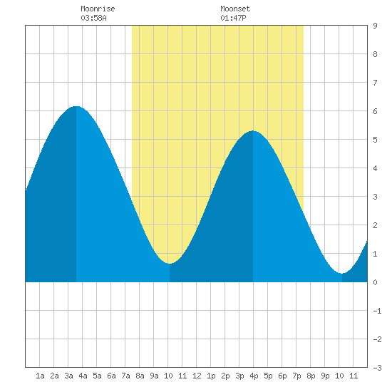 Hunting Island Bridge tide chart for Thursday, March 16, 2023