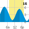 Hunting Island Bridge tide chart for Thursday, March 16, 2023