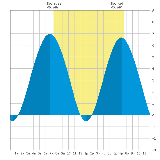 Hunting Island Bridge tide chart for Sunday, March 19, 2023
