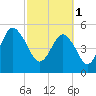 Hunting Island Bridge tide chart for Wednesday, March 1, 2023