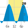 Hunting Island Bridge tide chart for Monday, March 20, 2023