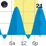 Hunting Island Bridge tide chart for Tuesday, March 21, 2023