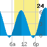 Hunting Island Bridge tide chart for Friday, March 24, 2023