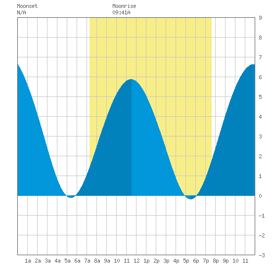 Hunting Island Bridge tide chart for Saturday, March 25, 2023
