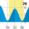 Hunting Island Bridge tide chart for Sunday, March 26, 2023