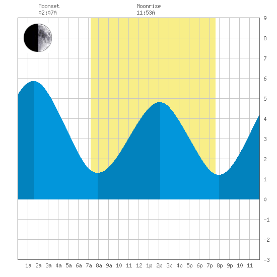 Hunting Island Bridge tide chart for Tuesday, March 28, 2023