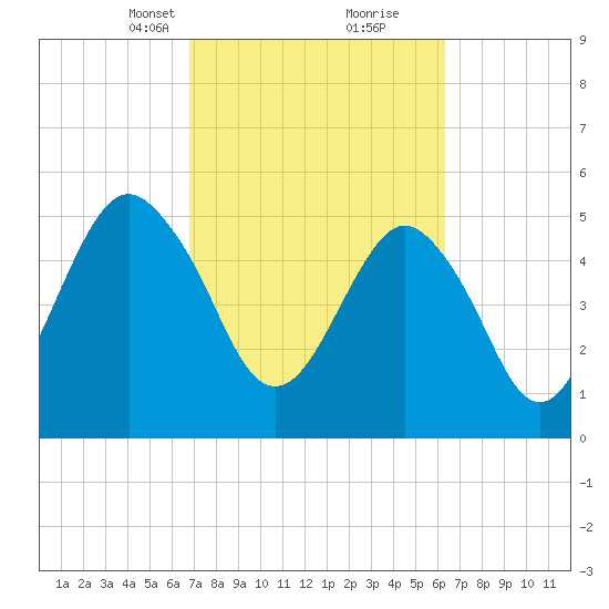 Hunting Island Bridge tide chart for Thursday, March 2, 2023