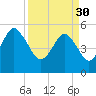 Hunting Island Bridge tide chart for Thursday, March 30, 2023