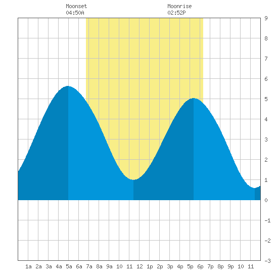 Hunting Island Bridge tide chart for Friday, March 3, 2023